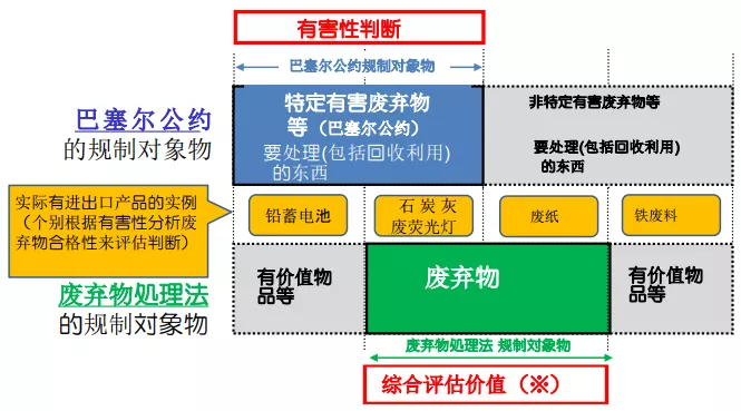 日本废弃物进出口概述以及《巴塞尔公约》(塑料)的最新趋势